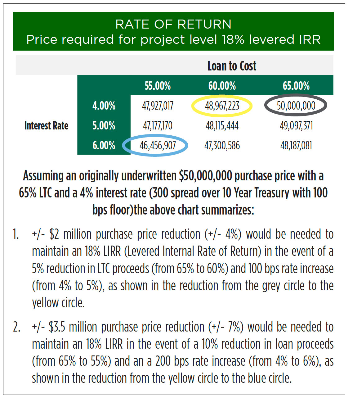 RATE OF RETURN Price required for project level 18% levered IRR
